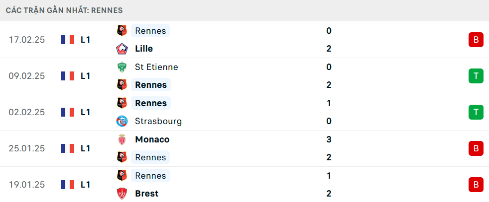 Phong độ Rennes 5 trận gần nhất