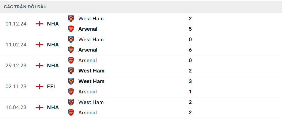 Lịch sử đối đầu Arsenal vs West Ham