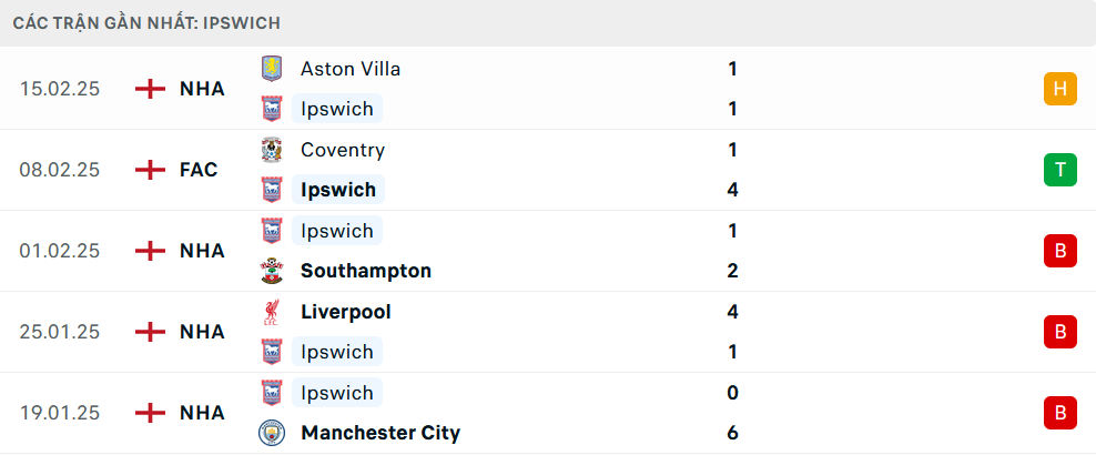 Phong độ Ipswich 5 trận gần nhất