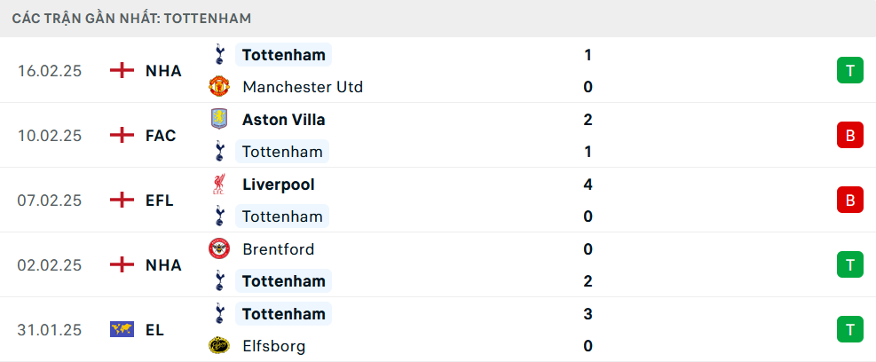 Phong độ Tottenham 5 trận gần nhất