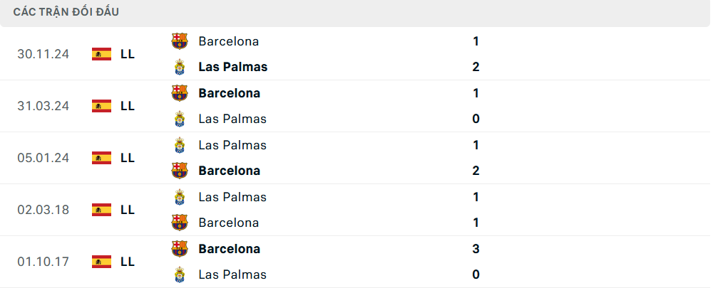 Lịch sử đối đầu Las Palmas vs Barcelona