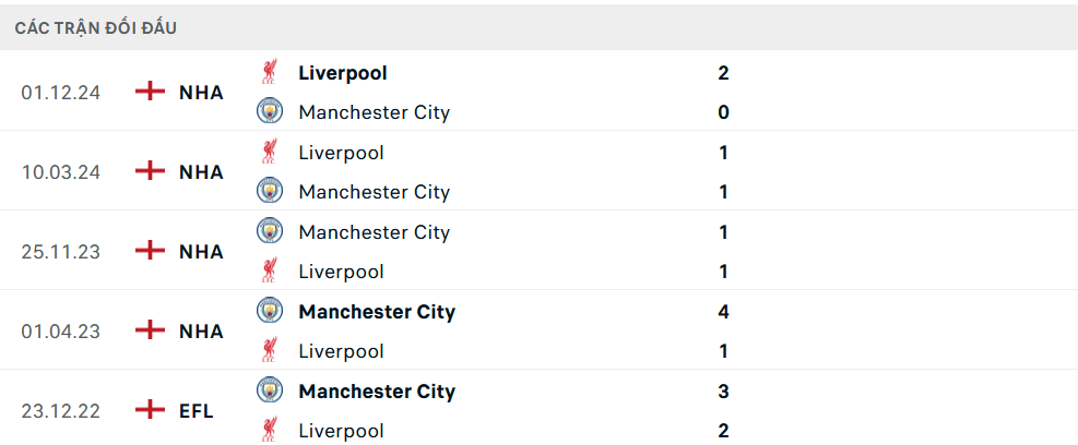 Lịch sử đối đầu Man City vs Liverpool