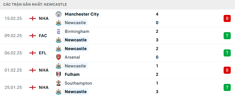 Phong độ Newcastle 5 trận gần nhất