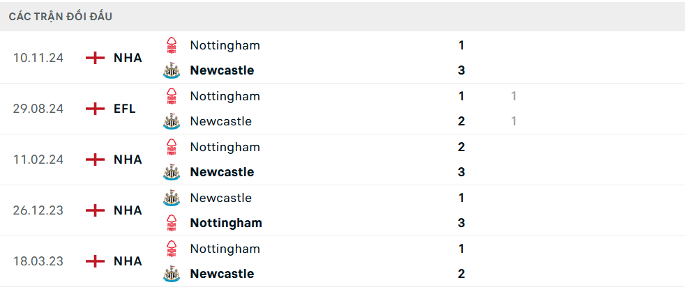 Lịch sử đối đầu Newcastle vs Nottingham