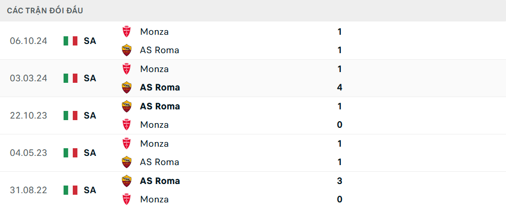 Lịch sử đối đầu Roma vs Monza