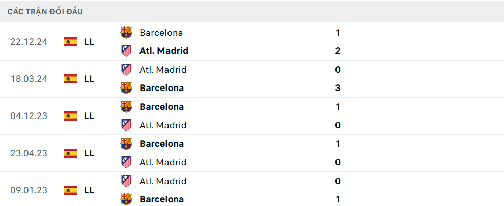 Lịch sử đối đầu Barcelona vs Atletico