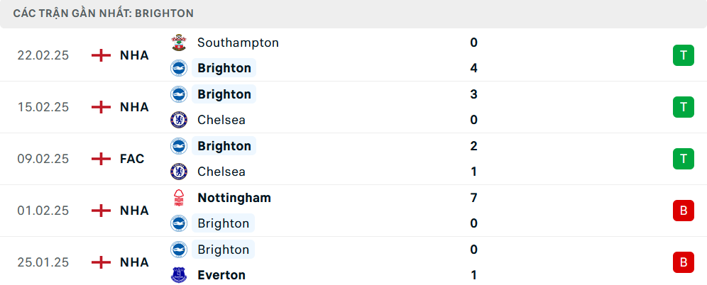 Phong độ Brighton 5 trận gần nhất