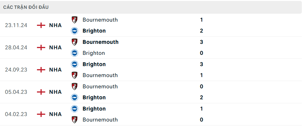 Lịch sử đối đầu Brighton vs Bournemouth