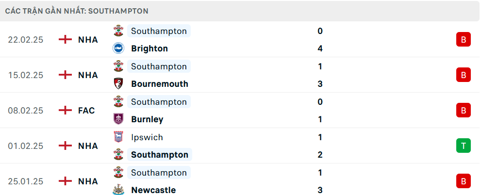 Phong độ Southampton 5 trận gần nhất