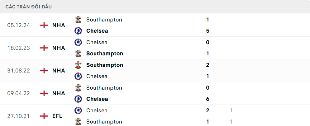 Lịch sử đối đầu Chelsea vs Southampton