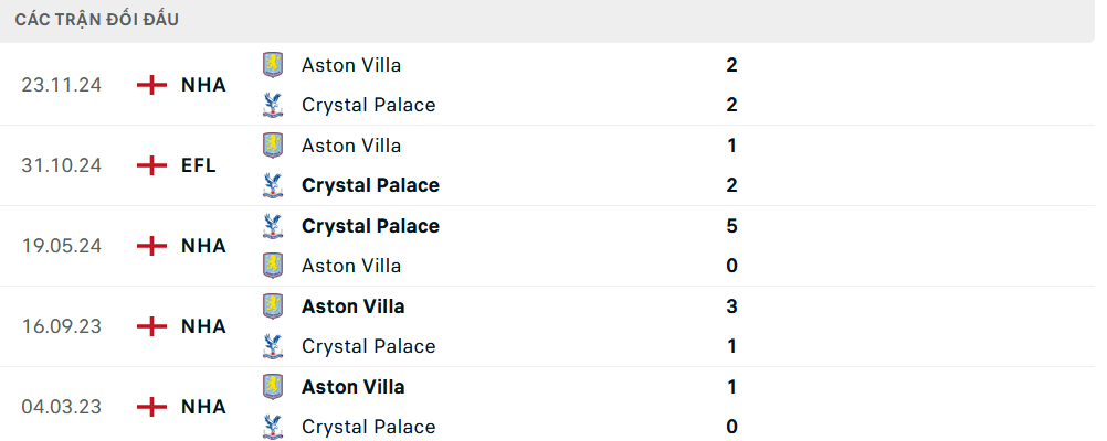 Lịch sử đối đầu Crystal Palace vs Aston Villa