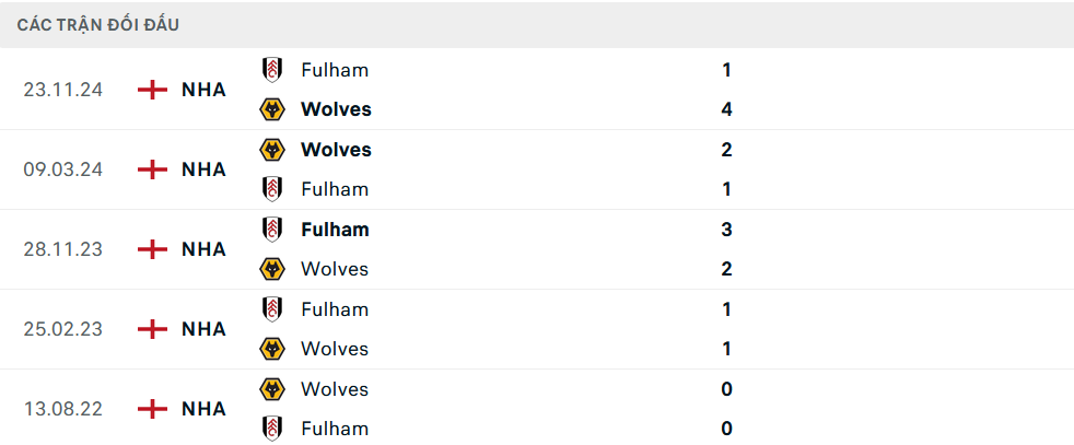 Lịch sử đối đầu Wolves vs Fulham