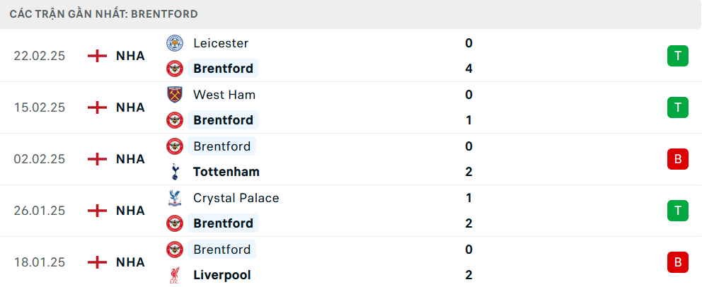 Phong độ Brentford 5 trận gần nhất