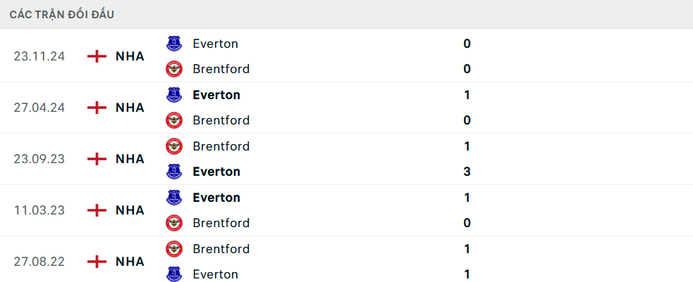 Lịch sử đối đầu Brentford vs Everton