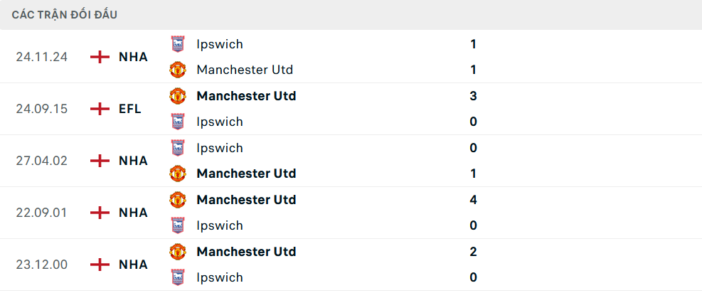 Lịch sử đối đầu MU vs Ipswich