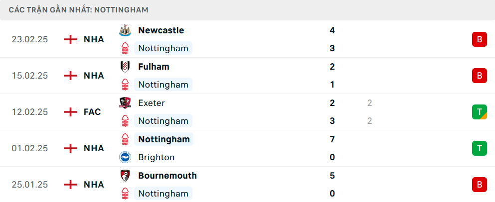 Phong độ Nottingham 5 trận gần nhất