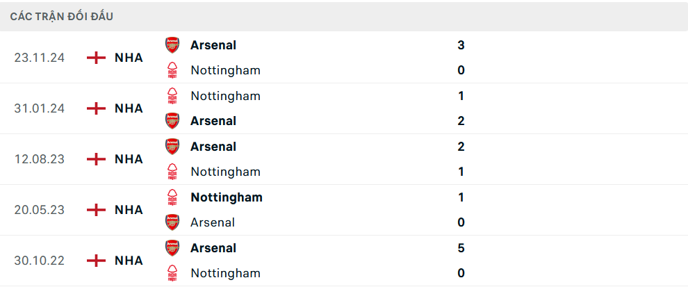 Lịch sử đối đầu Nottingham vs Arsenal