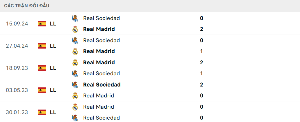 Lịch sử đối đầu Sociedad vs Real Madrid