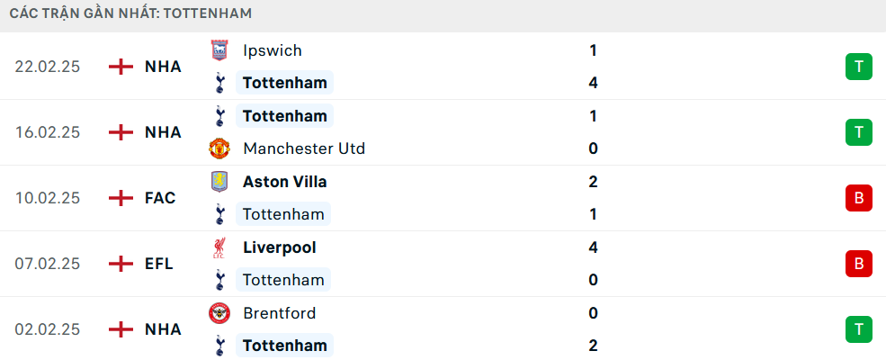 Phong độ Tottenham 5 trận gần nhất