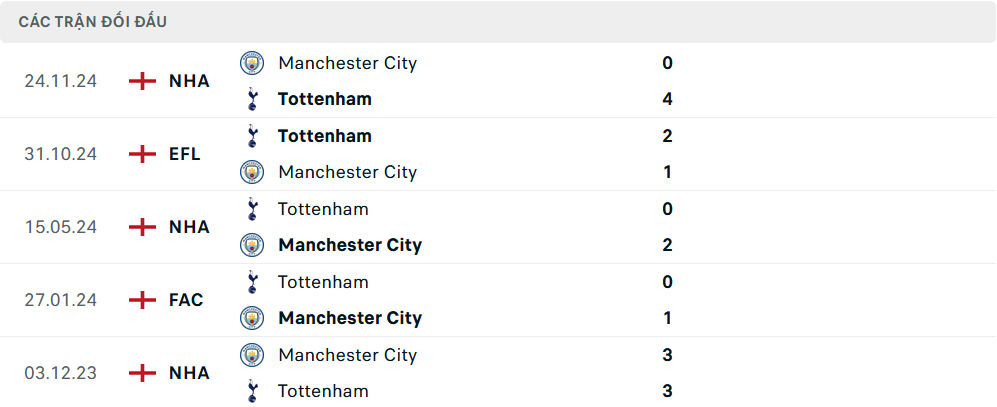 Lịch sử đối đầu Tottenham vs Man City