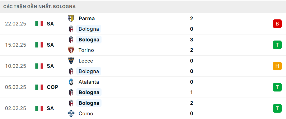 Phong độ Bologna 5 trận gần nhất