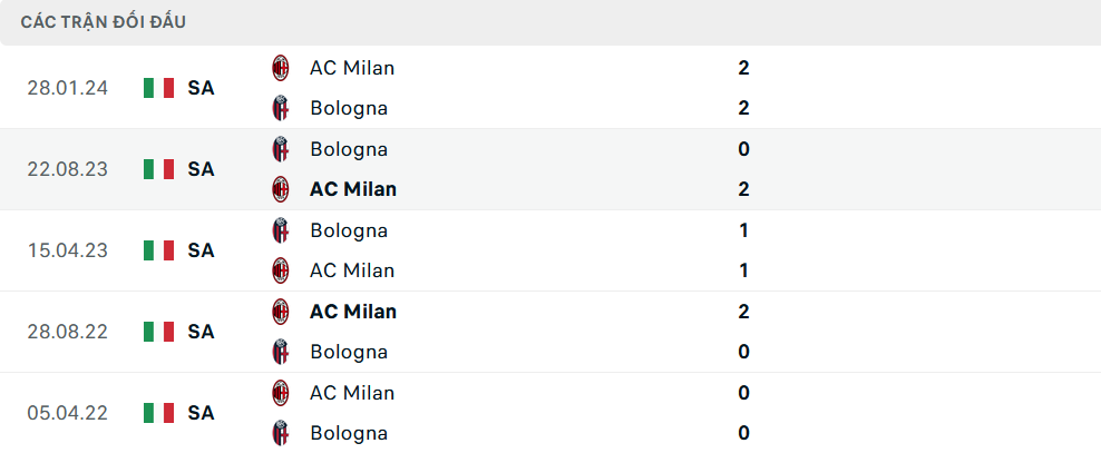 Lịch sử đối đầu Bologna vs Milan