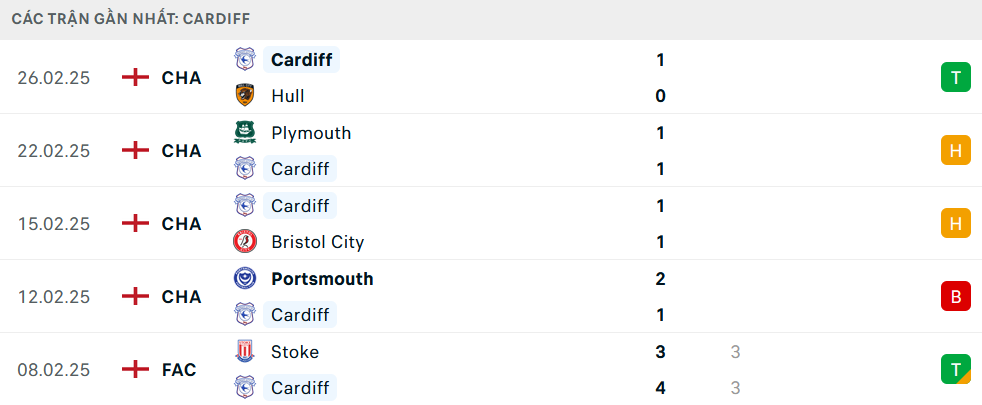 Phong độ Cardiff 5 trận gần nhất