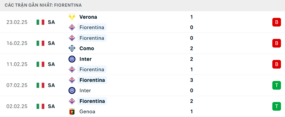 Phong độ Fiorentina 5 trận gần nhất