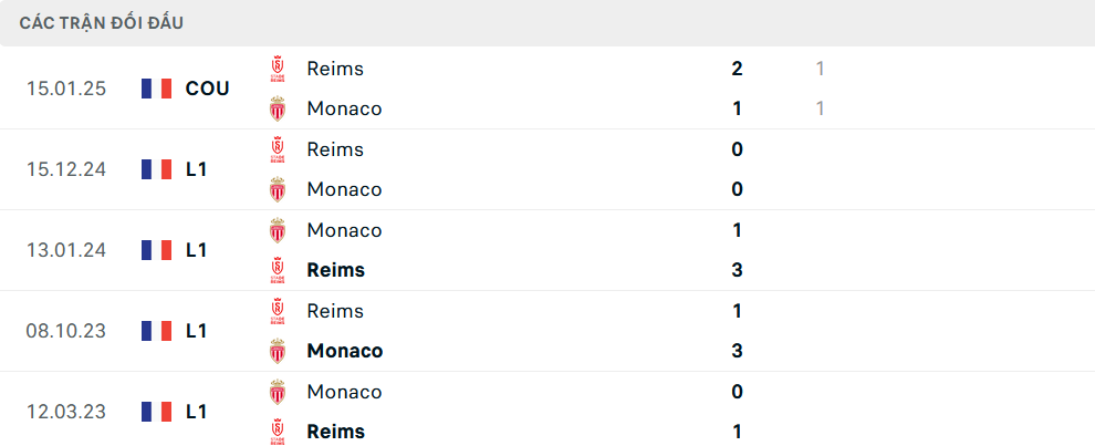 Lịch sử đối đầu Monaco vs Reims