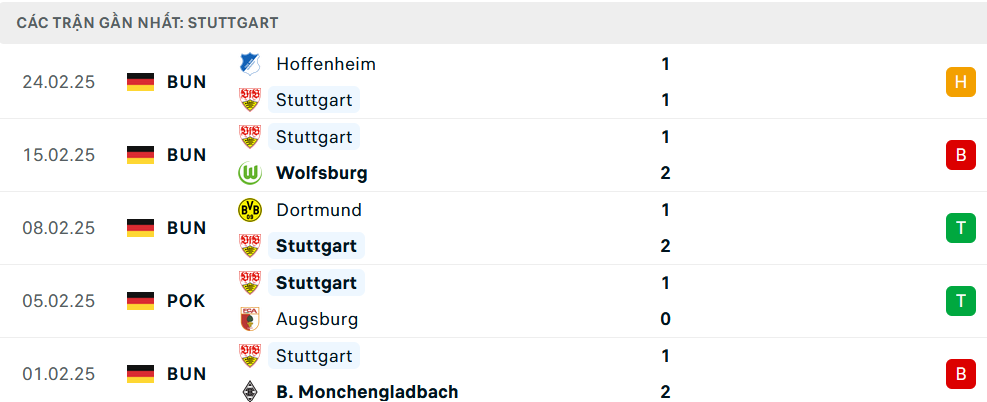 Phong độ Stuttgart 5 trận gần nhất