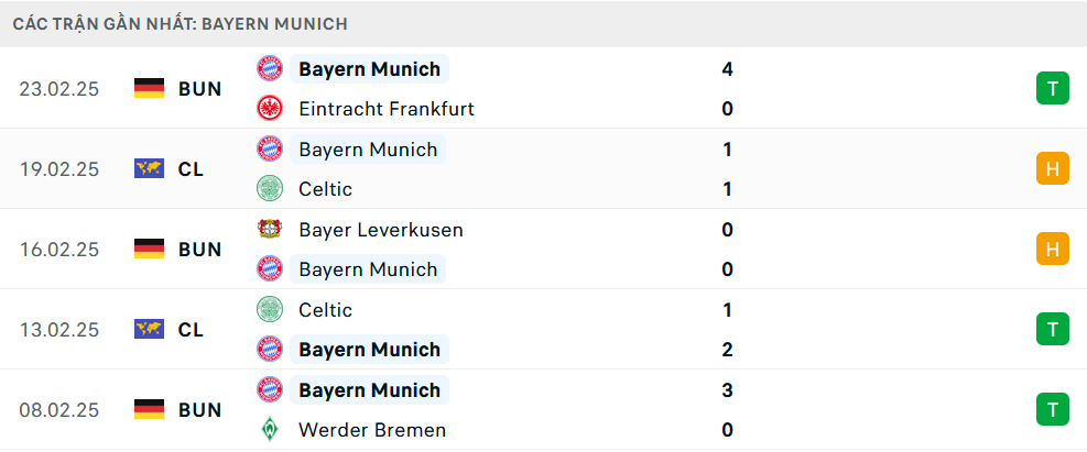 Phong độ Bayern Munich 5 trận gần nhất