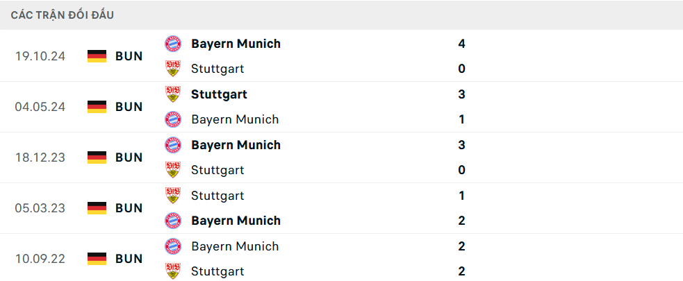 Lịch sử đối đầu Stuttgart vs Bayern Munich