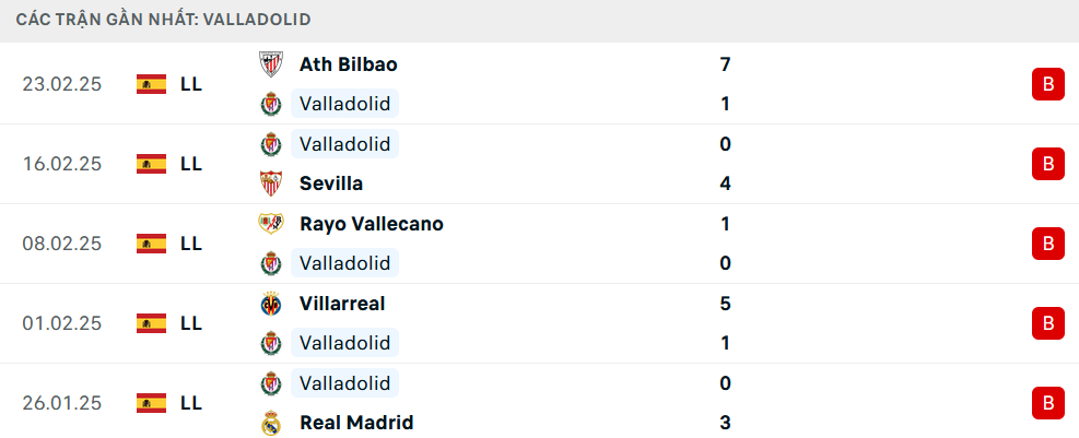 Phong độ Valladolid 5 trận gần nhất