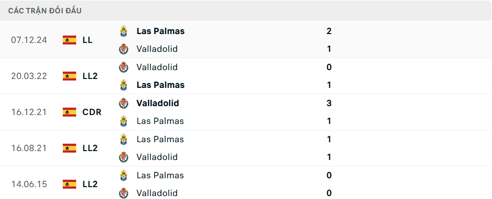 Lịch sử đối đầu Valladolid vs Las Palmas