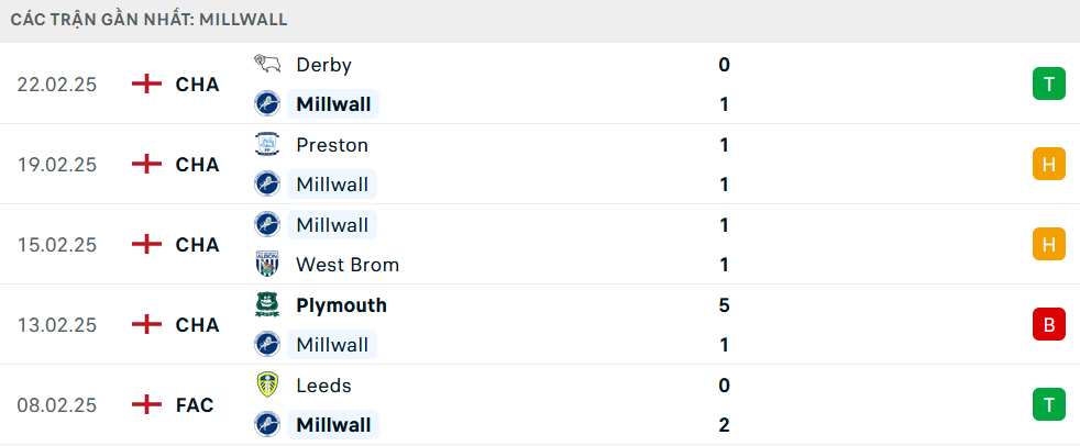 Phong độ Millwall 5 trận gần nhất