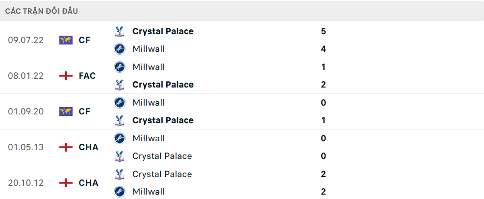 Lịch sử đối đầu Crystal Palace vs Millwall