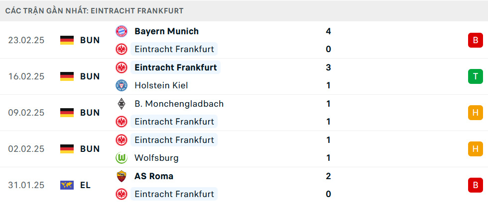 Phong độ Frankfurt 5 trận gần nhất