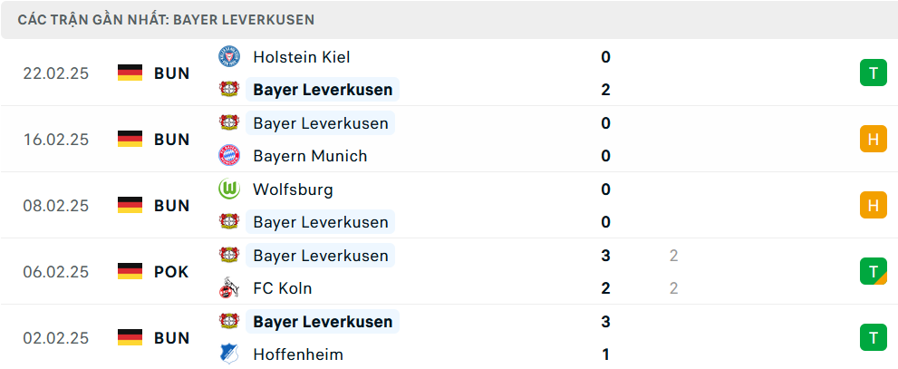 Phong độ Leverkusen 5 trận gần nhất