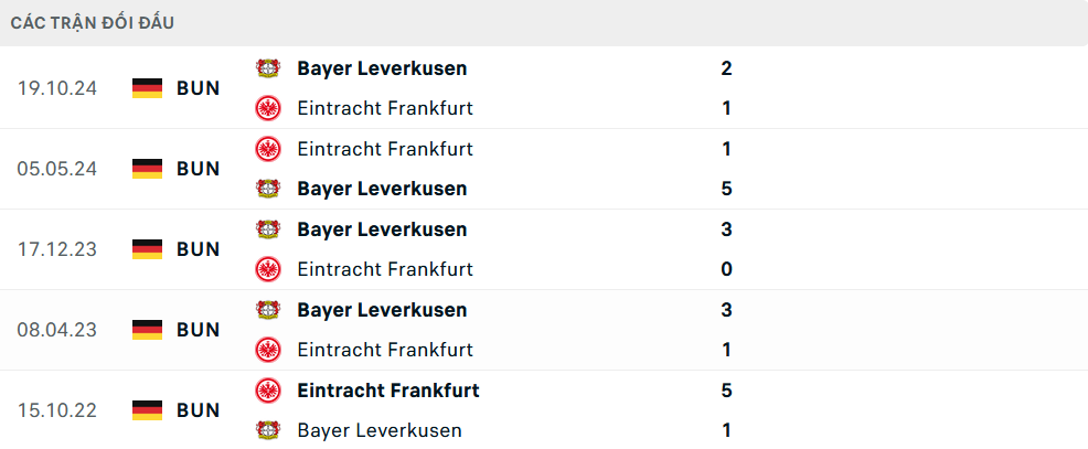 Lịch sử đối đầu Frankfurt vs Leverkusen