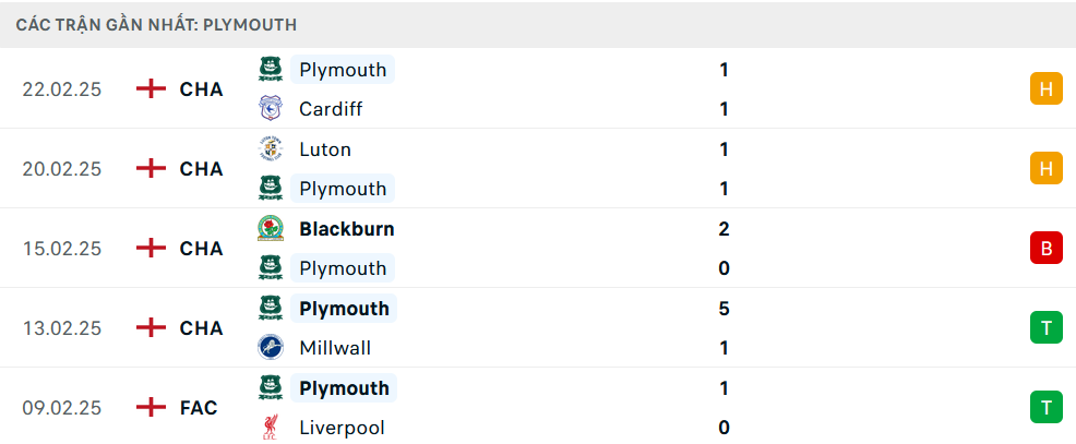 Phong độ Plymouth 5 trận gần nhất
