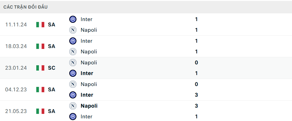 Lịch sử đối đầu Napoli vs Inter Milan