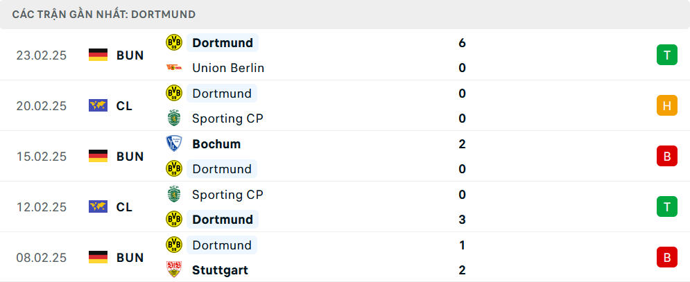 Phong độ Dortmund 5 trận gần nhất