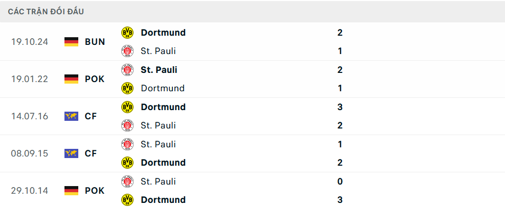 Lịch sử đối đầu St Pauli vs Dortmund