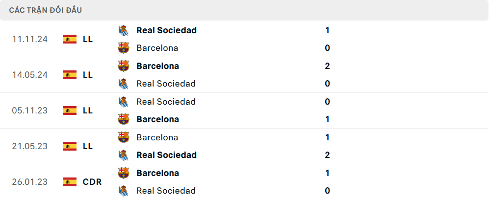 Lịch sử đối đầu Barcelona vs Sociedad