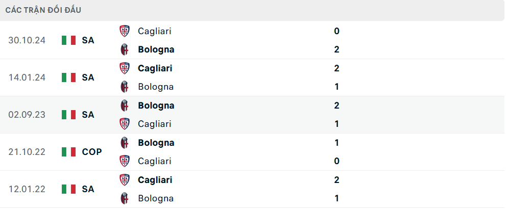 Lịch sử đối đầu Bologna vs Cagliari