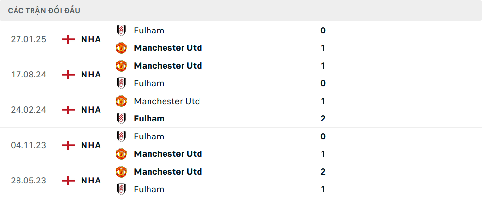 Lịch sử đối đầu MU vs Fulham