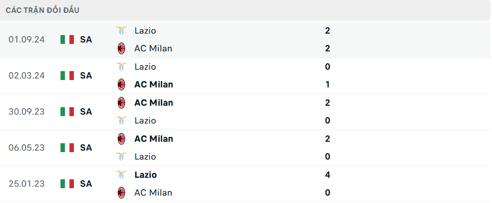 Lịch sử đối đầu Milan vs Lazio