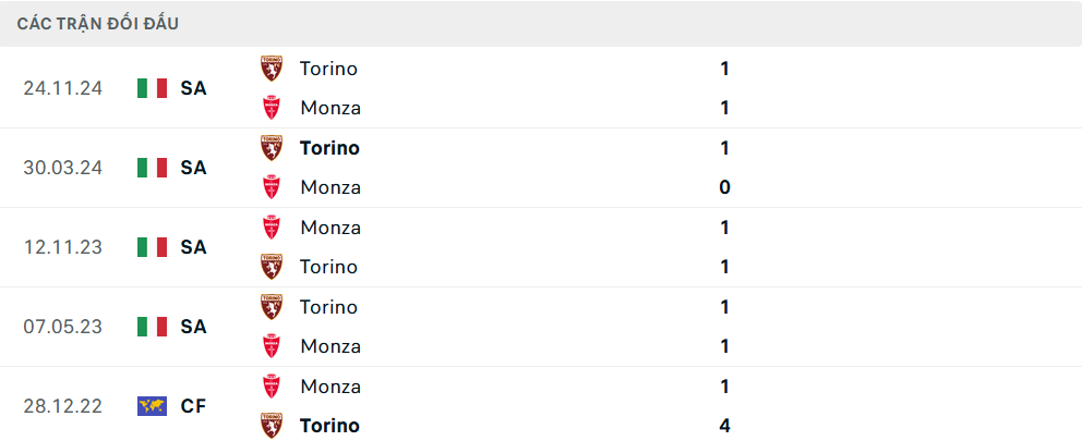 Lịch sử đối đầu Monza vs Torino