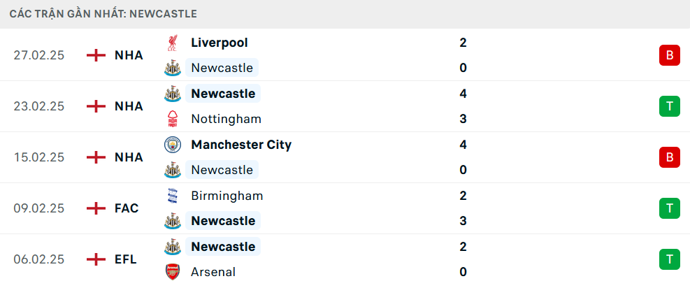 Phong độ Newcastle 5 trận gần nhất