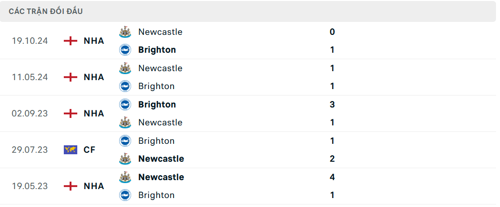 Lịch sử đối đầu Newcastle vs Brighton